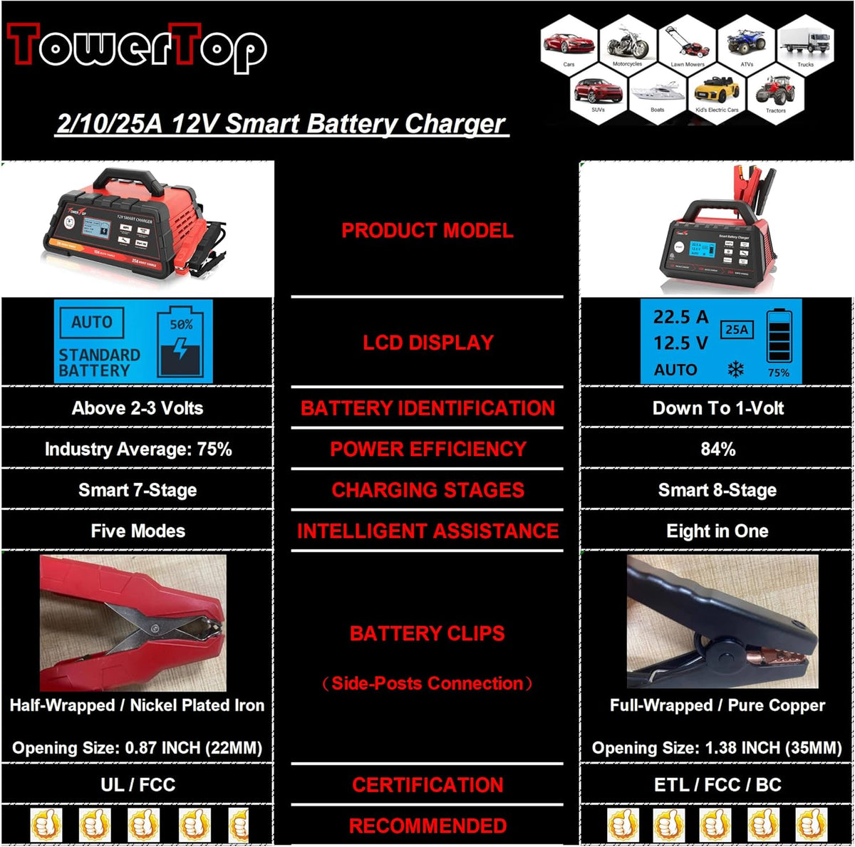 2/10/25Amp 12V Smart Battery Charger with Engine Start A7021